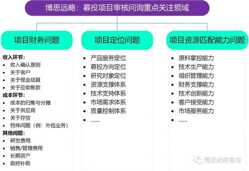 博思遠(yuǎn)略 創(chuàng)業(yè)板注冊(cè)制首批18家上市公司IPO募投項(xiàng)目梳理及審核問詢趨勢(shì)研判與旅游開發(fā)項(xiàng)目策劃咨詢啟示