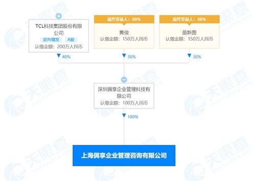 TCL科技布局上海 倜享企業管理咨詢公司成立，注冊資本100萬元